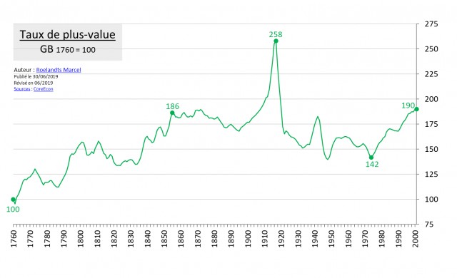 Taux de Plus-Value en GB de 1760 à 2001